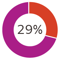 Graph reading "29%"